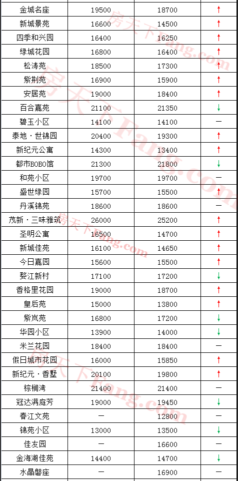 成交翻一番！3月市区各大小区二手房价格出炉！