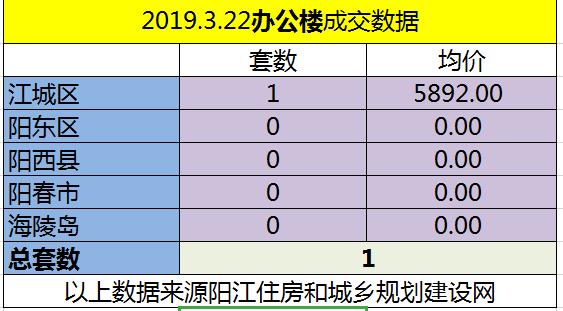 3.22网签成交85套 江城区均价4463.57元/㎡