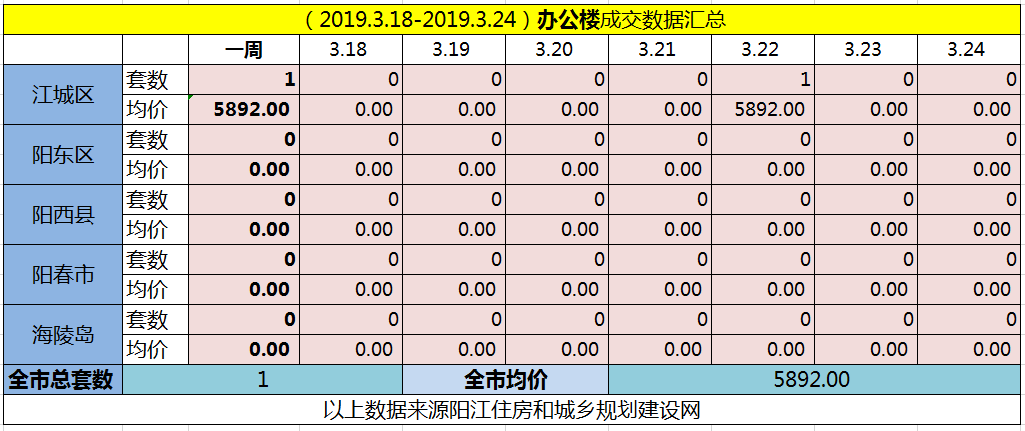 【阳江网签】(3.18-3.24)阳江网签534套房源