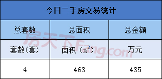 3月24日金华商品房交易126套 二手房交易4套