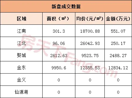 3月24日金华商品房交易126套 二手房交易4套