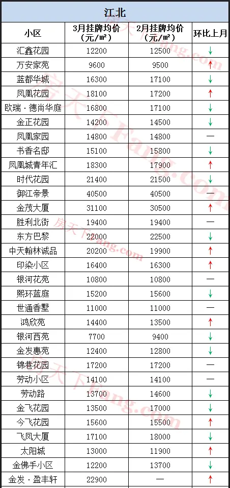 成交翻一番！3月市区各大小区二手房价格出炉！