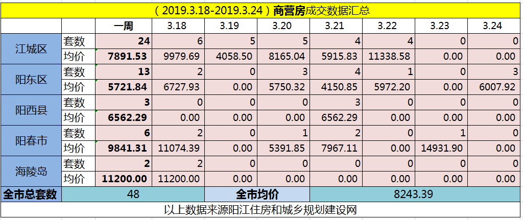 【阳江网签】(3.18-3.24)阳江网签534套房源