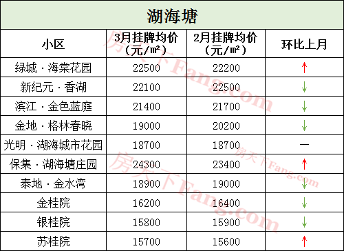 成交翻一番！3月市区各大小区二手房价格出炉！