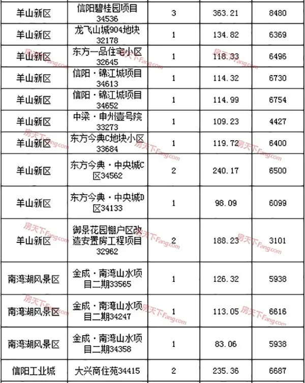 2019年3月25日信阳市三区住宅备案71套