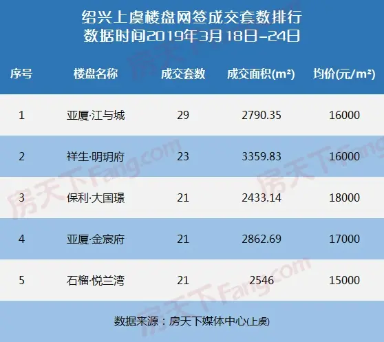 上虞楼市“春意盎然”？上周成交数据告诉你真相！