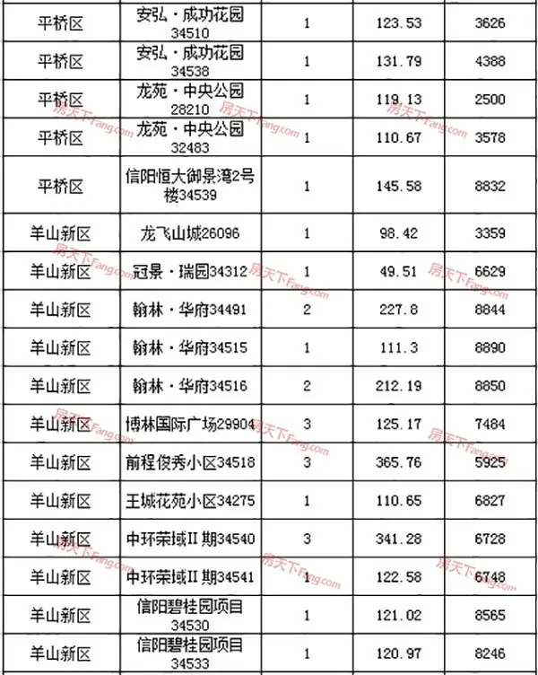 2019年3月25日信阳市三区住宅备案71套