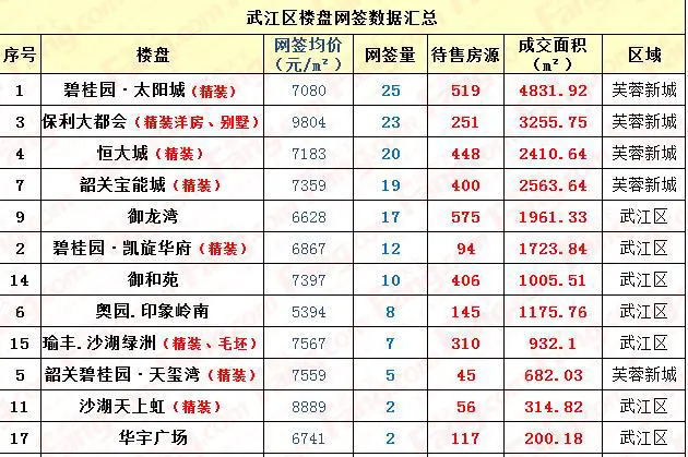 韶关楼市“稳”中带涨 网签销量环比再涨