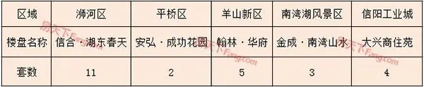 2019年3月25日信阳市三区住宅备案71套