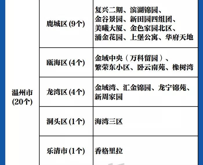 你的小区上榜了吗？浙江高标准生活垃圾分类示范小区名单公布