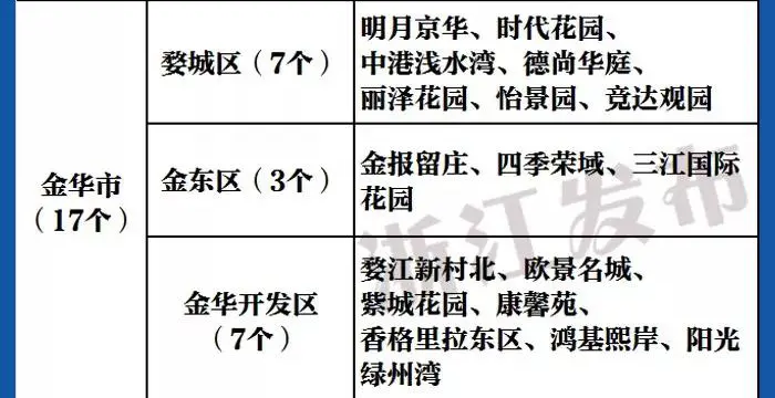 你的小区上榜了吗？浙江高标准生活垃圾分类示范小区名单公布