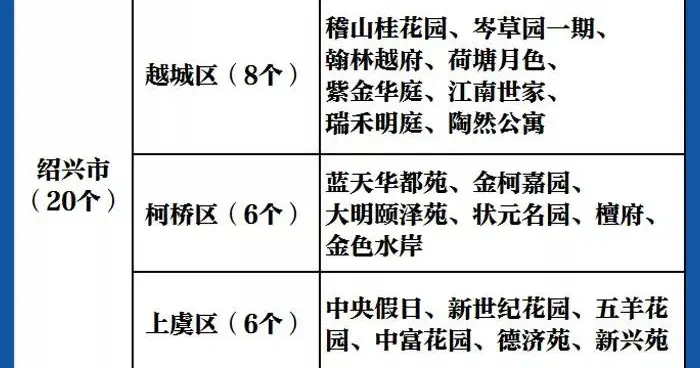 你的小区上榜了吗？浙江高标准生活垃圾分类示范小区名单公布