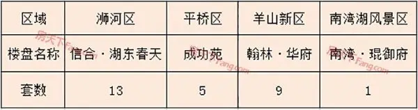 2019年3月26日信阳市三区住宅备案63套