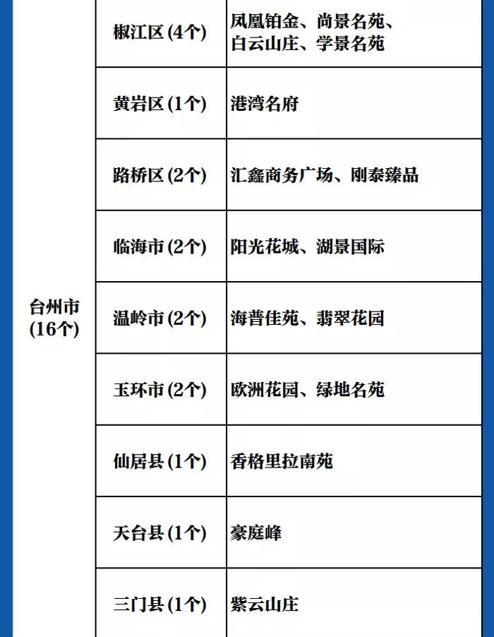 你的小区上榜了吗？浙江高标准生活垃圾分类示范小区名单公布