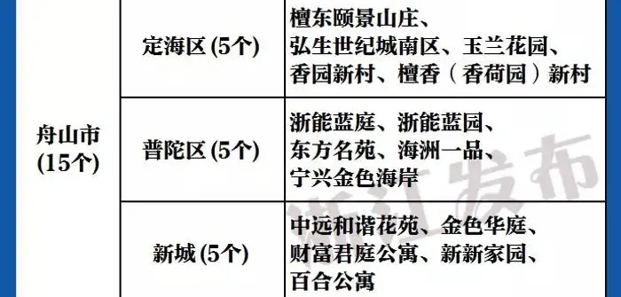 你的小区上榜了吗？浙江高标准生活垃圾分类示范小区名单公布