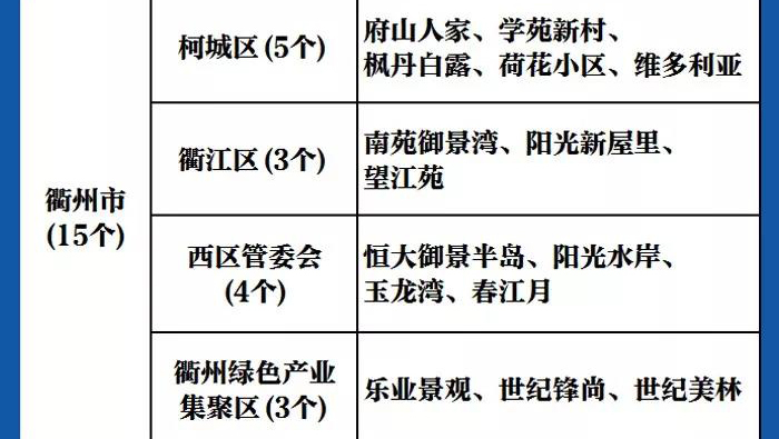 你的小区上榜了吗？浙江高标准生活垃圾分类示范小区名单公布