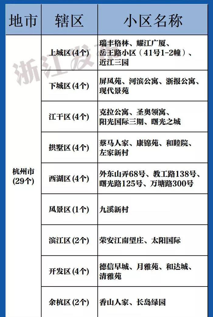 你的小区上榜了吗？浙江高标准生活垃圾分类示范小区名单公布