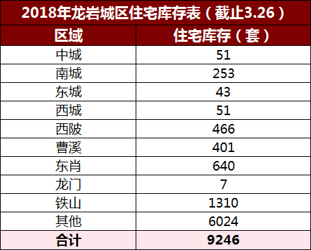 【房产日报】3月26日龙岩城区房地产总备案60套,住宅备案41套