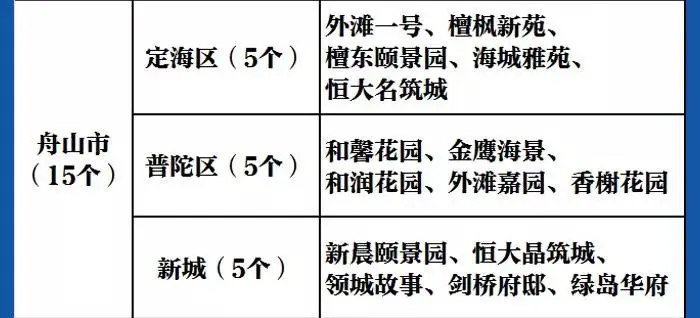 你的小区上榜了吗？浙江高标准生活垃圾分类示范小区名单公布