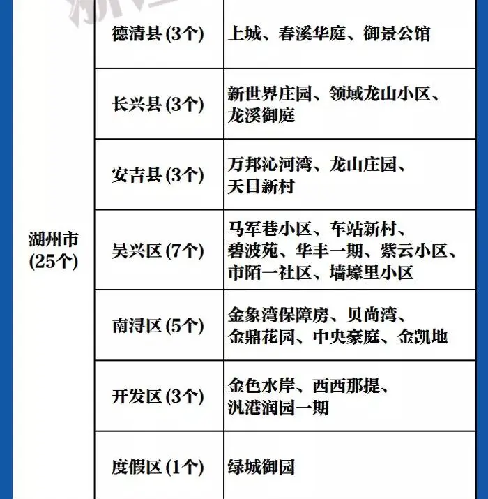 你的小区上榜了吗？浙江高标准生活垃圾分类示范小区名单公布