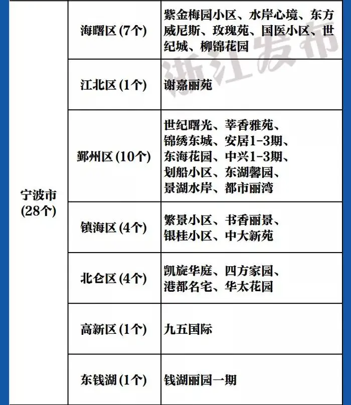 你的小区上榜了吗？浙江高标准生活垃圾分类示范小区名单公布