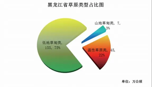 生态越来越好！ 2018黑龙江草原综合植被盖度75％以上