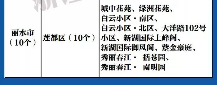 你的小区上榜了吗？浙江高标准生活垃圾分类示范小区名单公布