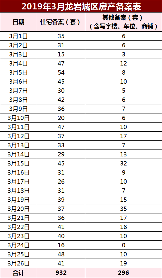 【房产日报】3月26日龙岩城区房地产总备案60套,住宅备案41套