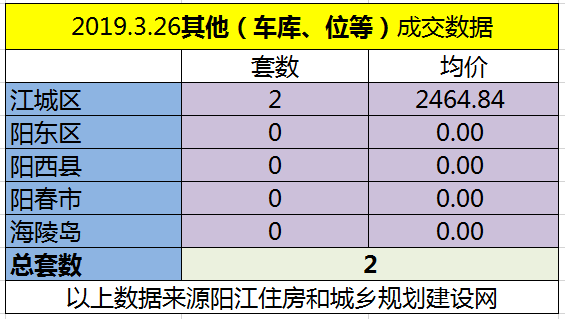 3.26网签成交117套 江城区均价6643.56元/㎡