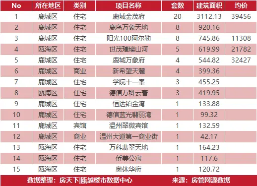 3月27日住宅成交来自宏地翡翠湖滨