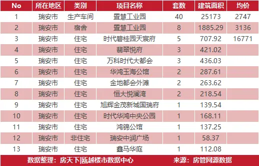 3月27日住宅成交来自宏地翡翠湖滨