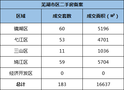 3月28日芜湖市区新房共备案21套 二手房共备案183套