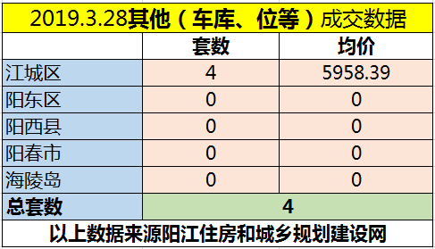3.28网签成交119套 江城区均价5962.49元/㎡