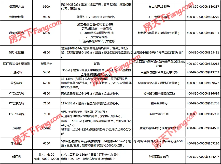 龙光夺得南宁新地王，楼面价高出在售价，贵港房价会受影响吗？