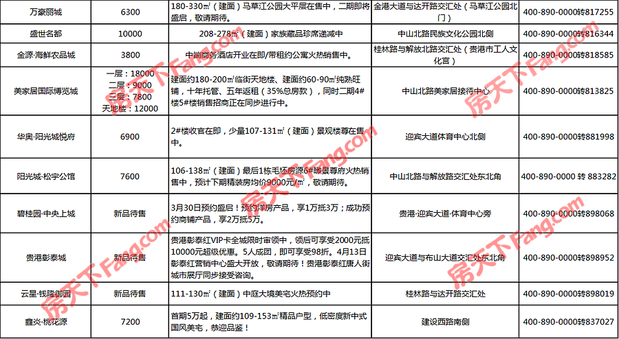 龙光夺得南宁新地王，楼面价高出在售价，贵港房价会受影响吗？