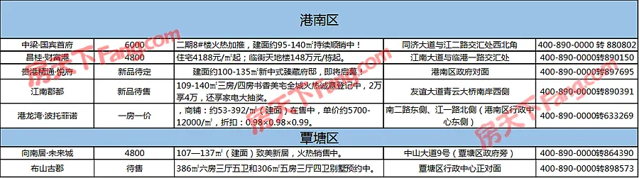 龙光夺得南宁新地王，楼面价高出在售价，贵港房价会受影响吗？