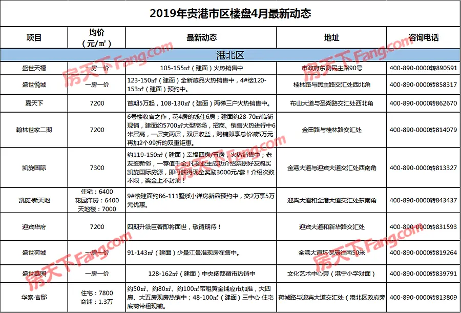 龙光夺得南宁新地王，楼面价高出在售价，贵港房价会受影响吗？