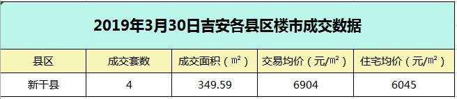 【成交播报】2019年3月30日吉安楼市每日成交数据