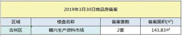 【成交播报】2019年3月30日吉安楼市每日成交数据