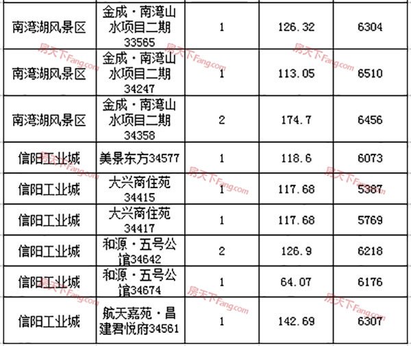 2019年3月29日信阳市三区住宅备案47套