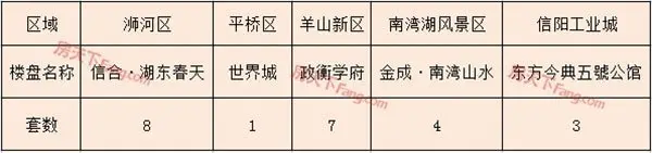 2019年3月29日信阳市三区住宅备案47套