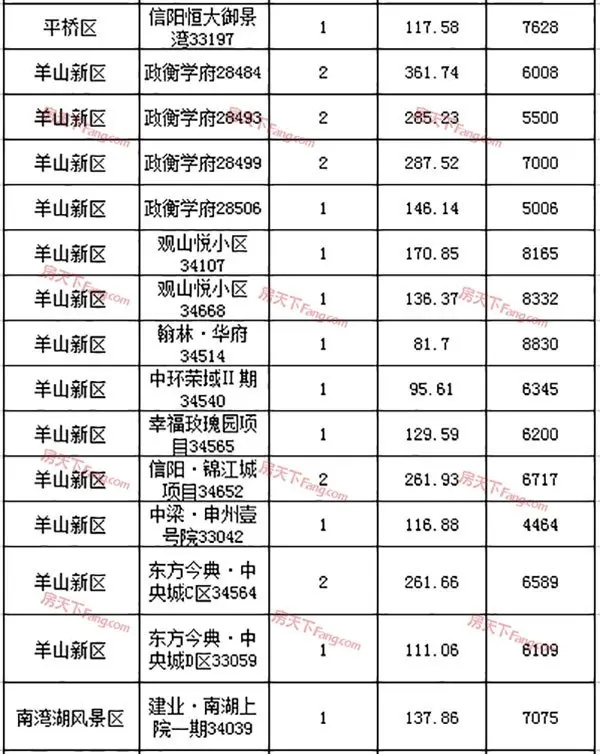 2019年3月29日信阳市三区住宅备案47套