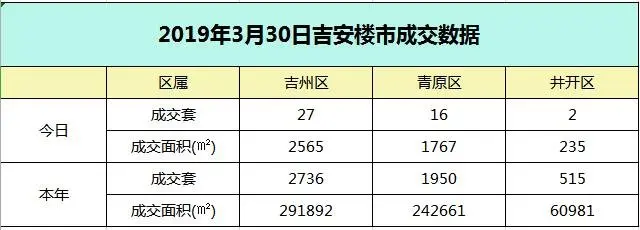 【成交播报】2019年3月30日吉安楼市每日成交数据