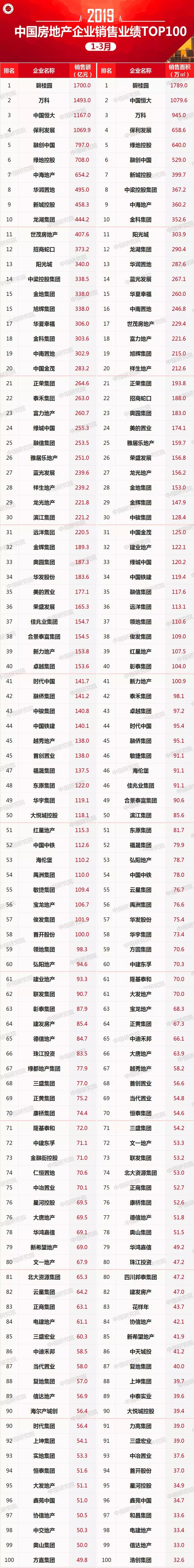 2019年1-3月中国房地产企业销售业绩100