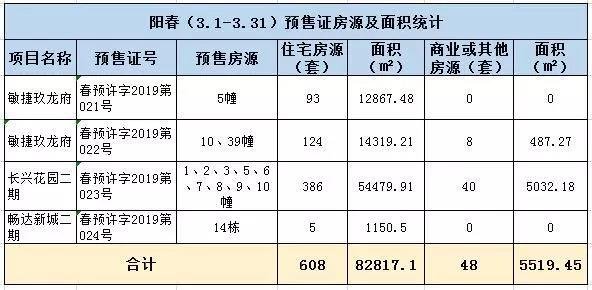 阳江3月派发24张预售证，3347套新房入市
