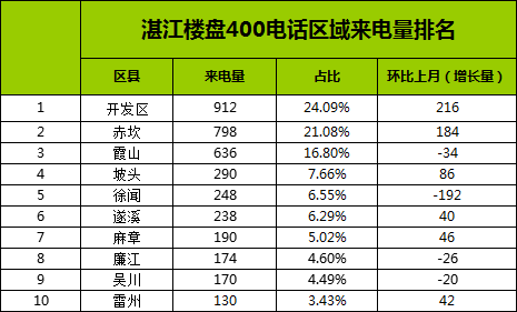 湛江楼市开春显“虎气”！3月湛江楼盘400来电环比涨9.93%