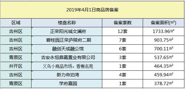 【成交播报】2019年4月1日吉安楼市每日成交数据