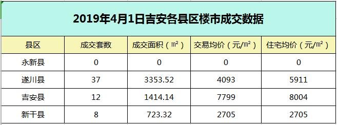 【成交播报】2019年4月1日吉安楼市每日成交数据