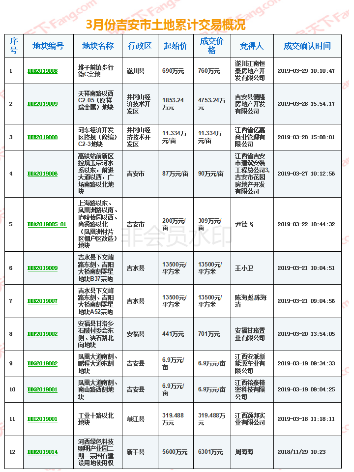 【楼市月刊】2019年吉安楼市3月月刊