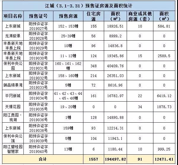 阳江3月派发24张预售证，3347套新房入市